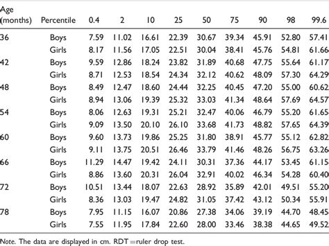 ruler drop test normative data